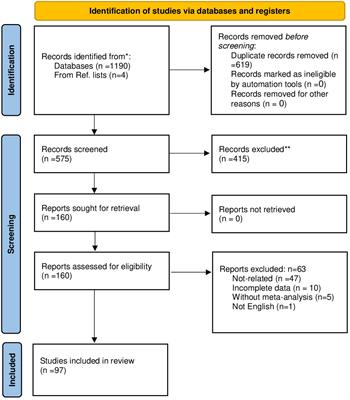 The effects of prebiotic, probiotic or synbiotic supplementation on overweight/obesity indicators: an umbrella review of the trials’ meta-analyses